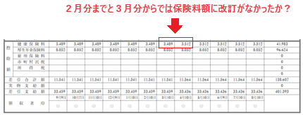 賃金台帳の健康保険料、厚生年金保険料、差引合計額、差引支給額、支給日、領収者印　赤枠で健康保険料には２月分までと３月分からでは保険料額に違いのあることを示している